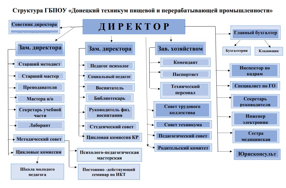СТРУКТУРА 1